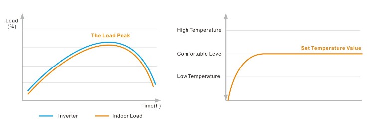 Инверторные тепловые насосы постоянного тока с быстрой кривой нагрева